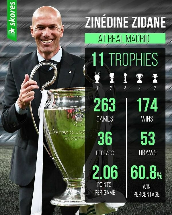 TROFEA i STATYSTYKI Zidane'a jako trenera Realu Madryt!